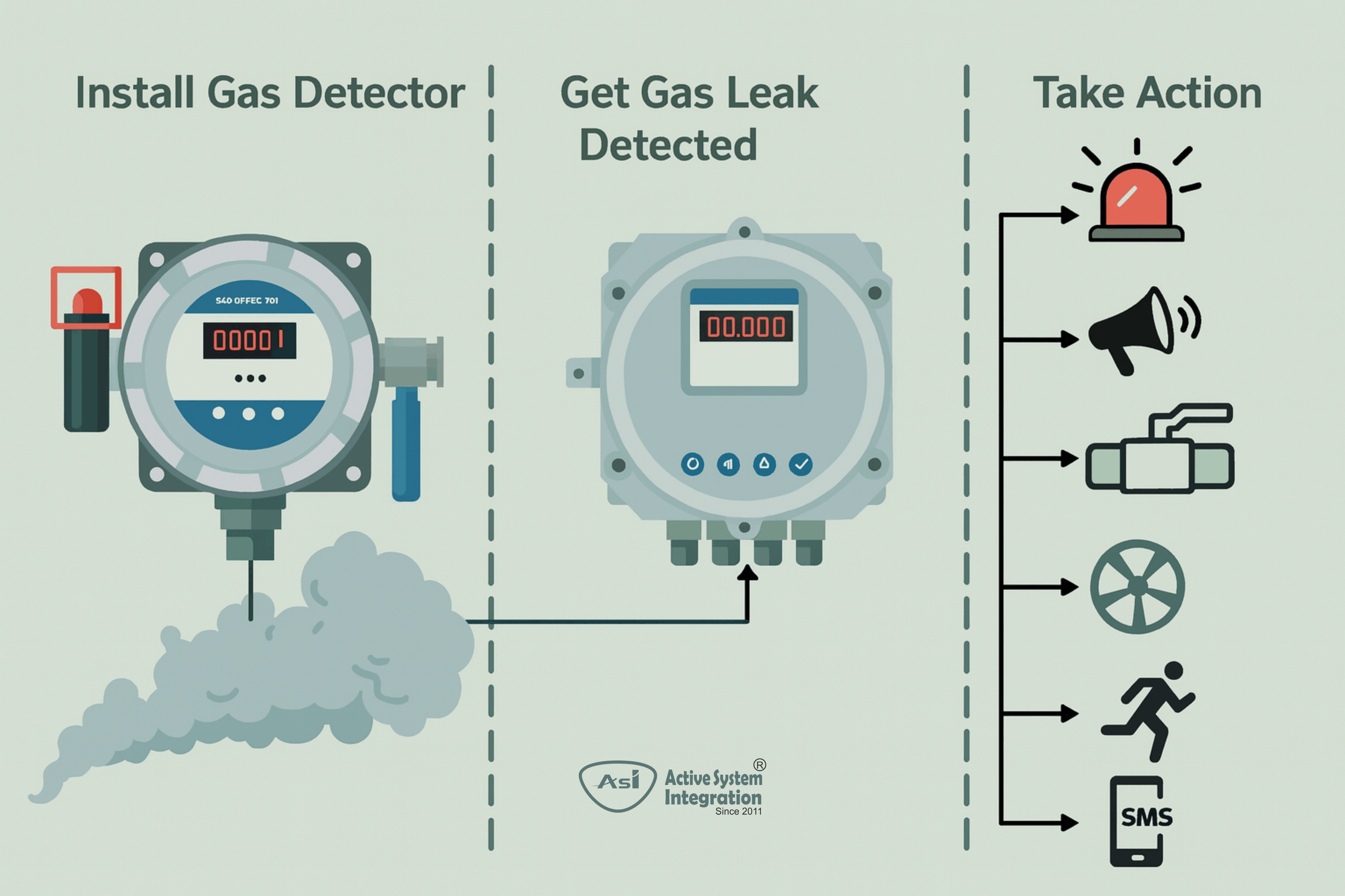 Gas Detector Systems and Integration Solutions
